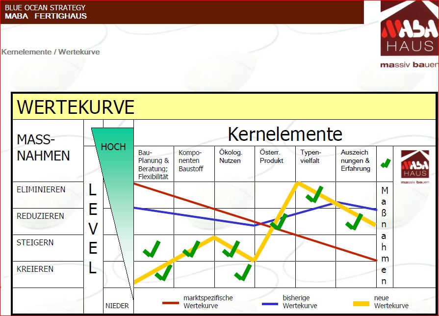 Wertekurve